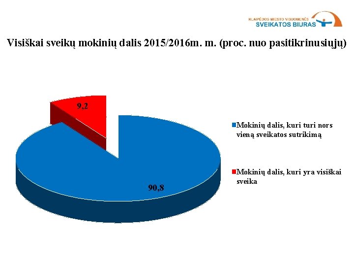 Visiškai sveikų mokinių dalis 2015/2016 m. m. (proc. nuo pasitikrinusiųjų) 9, 2 Mokinių dalis,