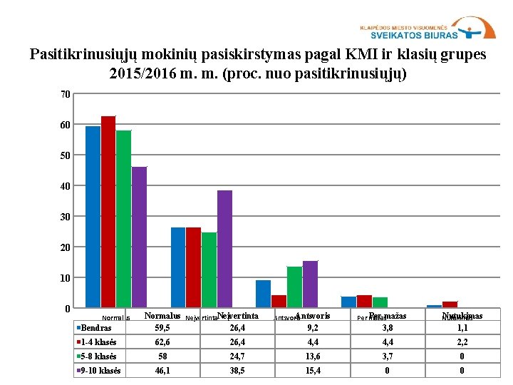 Pasitikrinusiųjų mokinių pasiskirstymas pagal KMI ir klasių grupes 2015/2016 m. m. (proc. nuo pasitikrinusiųjų)