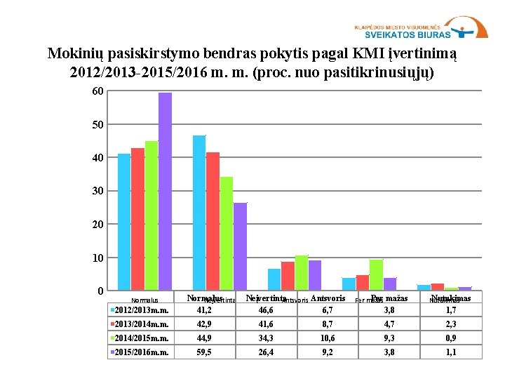 Mokinių pasiskirstymo bendras pokytis pagal KMI įvertinimą 2012/2013 -2015/2016 m. m. (proc. nuo pasitikrinusiųjų)