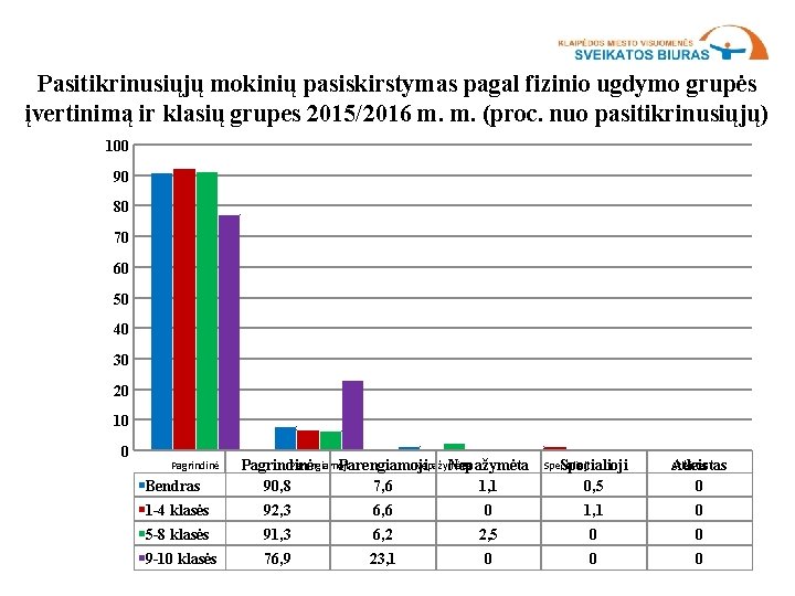 Pasitikrinusiųjų mokinių pasiskirstymas pagal fizinio ugdymo grupės įvertinimą ir klasių grupes 2015/2016 m. m.