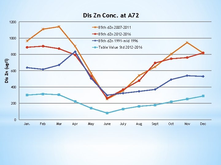 Dis Zn Conc. at A 72 1200 85 th d. Zn 2007 -2011 85