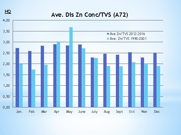 HQ Ave. Dis Zn Conc/TVS (A 72) 4, 00 3, 50 Ave Zn/TVS 2012