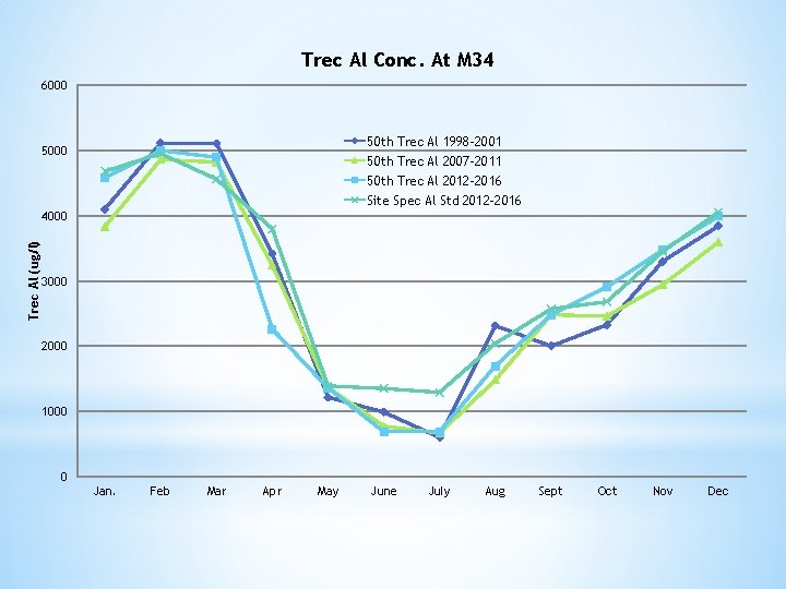 Trec Al Conc. At M 34 6000 50 th Trec Al 1998 -2001 5000