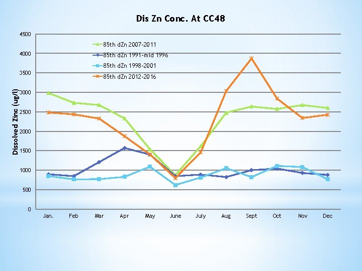 Dis Zn Conc. At CC 48 4500 85 th d. Zn 2007 -2011 4000