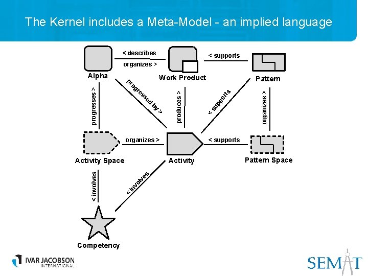 The Kernel includes a Meta-Model - an implied language < describes < supports organizes