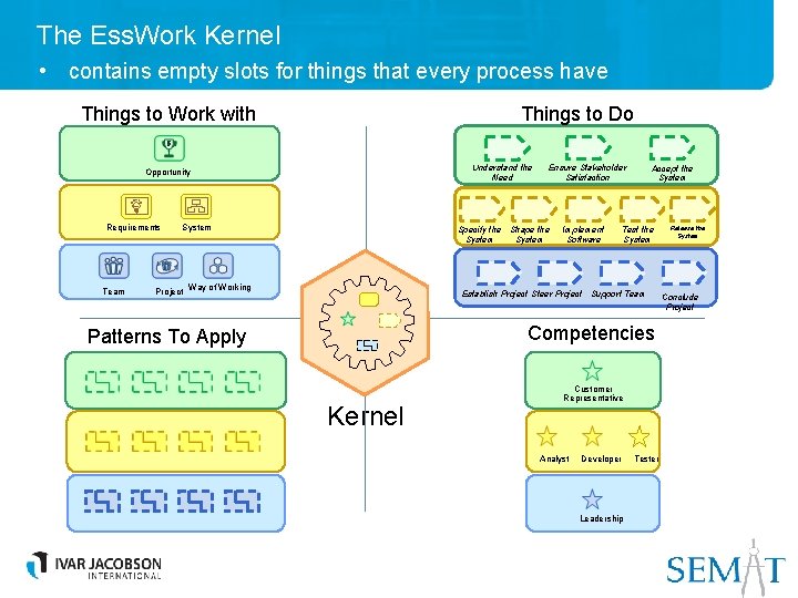 The Ess. Work Kernel • contains empty slots for things that every process have