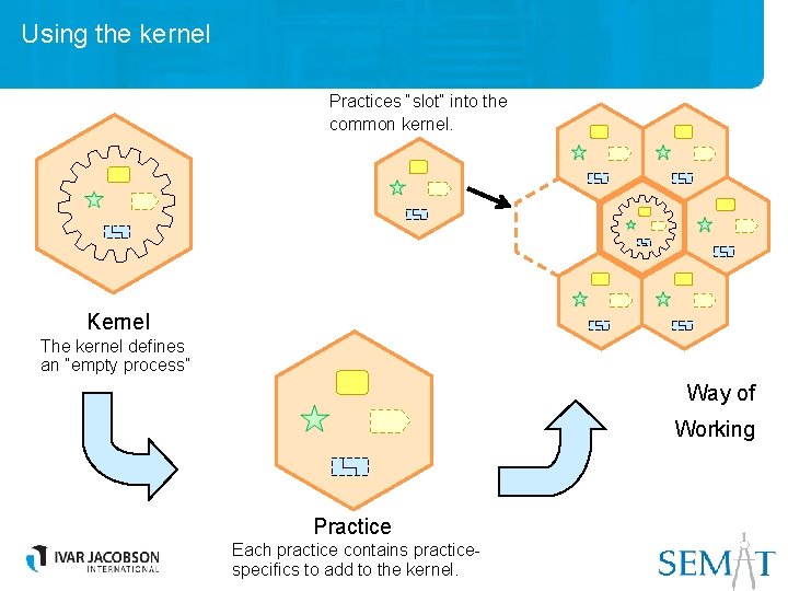 Using the kernel Practices “slot” into the common kernel. Kernel The kernel defines an