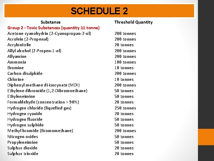 SCHEDULE 2 Substance Group 2 - Toxic Substances (quantity ≥ 1 tonne) Acetone cyanohydrin