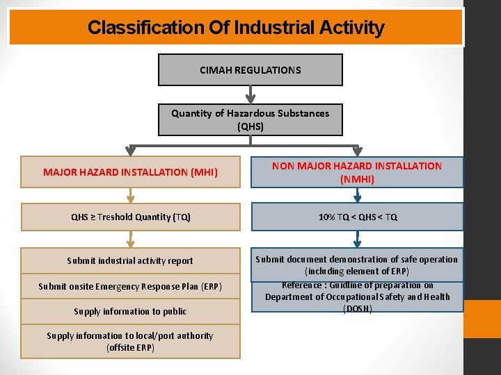 Classification Of Industrial Activity CIMAH REGULATIONS Quantity of Hazardous Substances (QHS) MAJOR HAZARD INSTALLATION