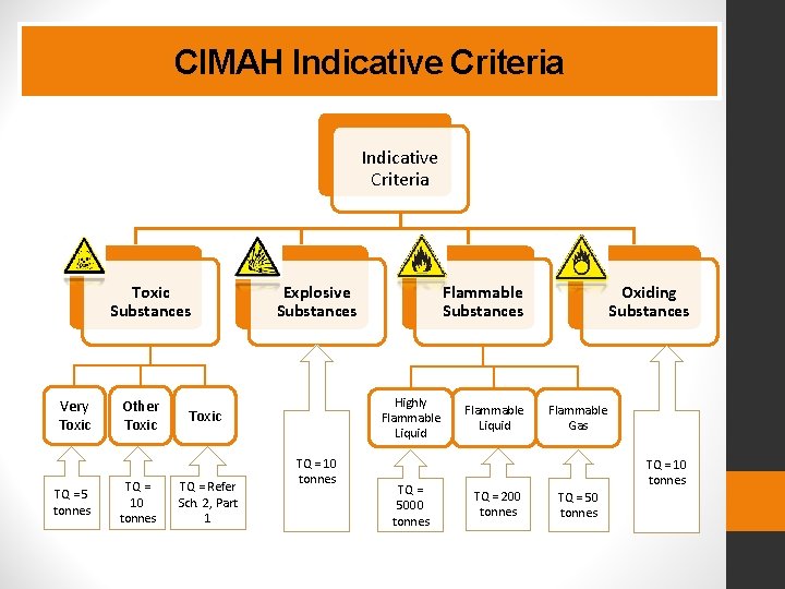 CIMAH Indicative Criteria Toxic Substances Very Toxic TQ = 5 tonnes Other Toxic TQ