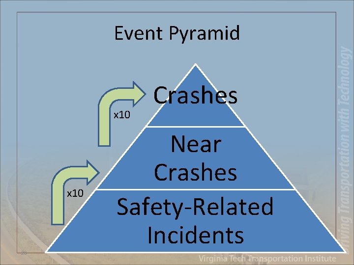 Event Pyramid x 10 28 Crashes Near Crashes Safety-Related Incidents 