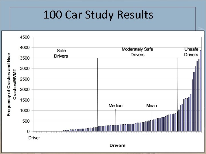 100 Car Study Results 33 