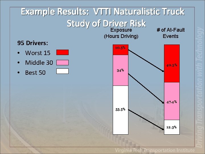 Example Results: VTTI Naturalistic Truck Study of Driver Risk Exposure # of At-Fault 95