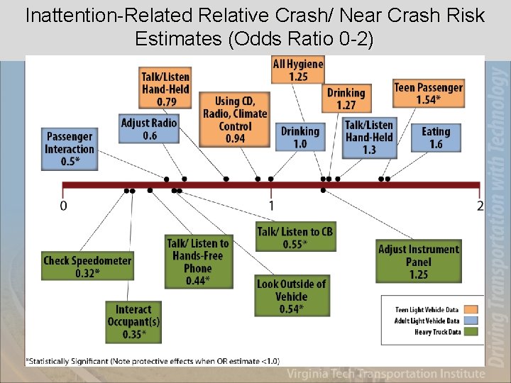 Inattention-Related Relative Crash/ Near Crash Risk Estimates (Odds Ratio 0 -2) 