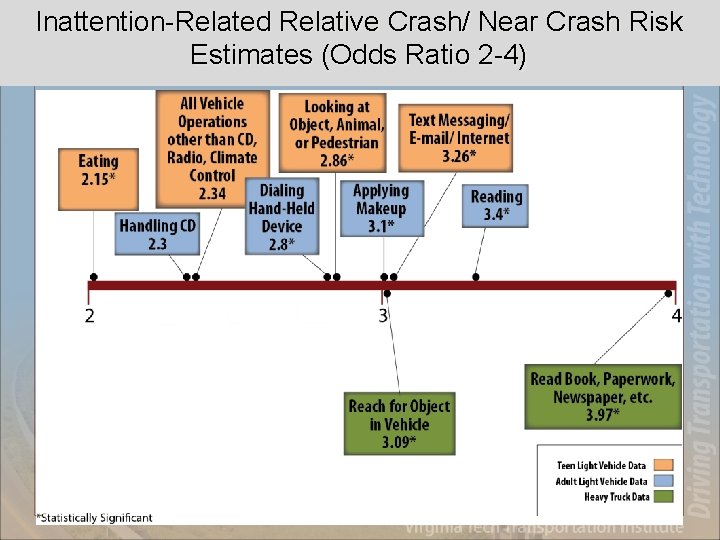 Inattention-Related Relative Crash/ Near Crash Risk Estimates (Odds Ratio 2 -4) 