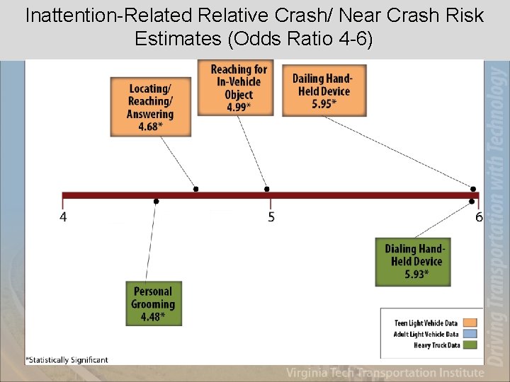 Inattention-Related Relative Crash/ Near Crash Risk Estimates (Odds Ratio 4 -6) 