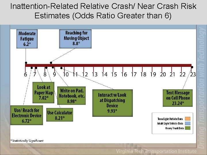 Inattention-Related Relative Crash/ Near Crash Risk Estimates (Odds Ratio Greater than 6) 