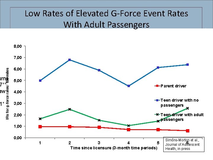 Low Rates of Elevated G-Force Event Rates With Adult Passengers 8, 00 IRs for