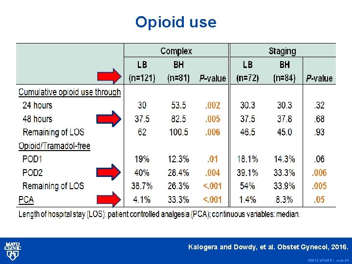 Opioid use Kalogera and Dowdy, et al. Obstet Gynecol, 2016. © 2012 MFMER |