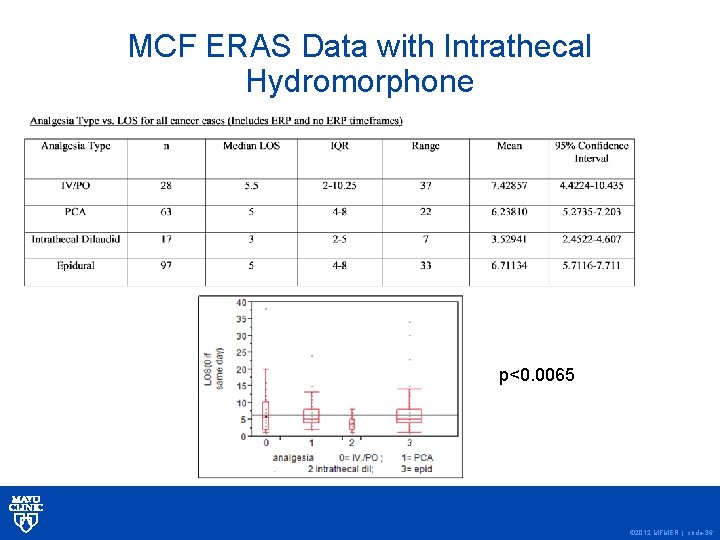 MCF ERAS Data with Intrathecal Hydromorphone p<0. 0065 © 2012 MFMER | slide-36 