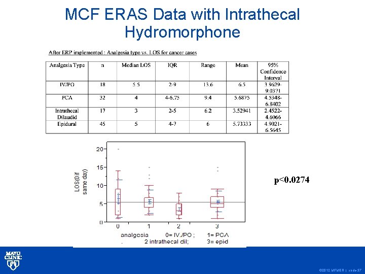 MCF ERAS Data with Intrathecal Hydromorphone p<0. 0274 © 2012 MFMER | slide-37 