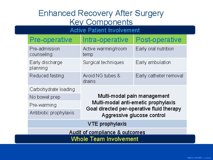 Enhanced Recovery After Surgery Key Components Active Patient Involvement Pre-operative Intra-operative Post-operative Pre-admission counseling