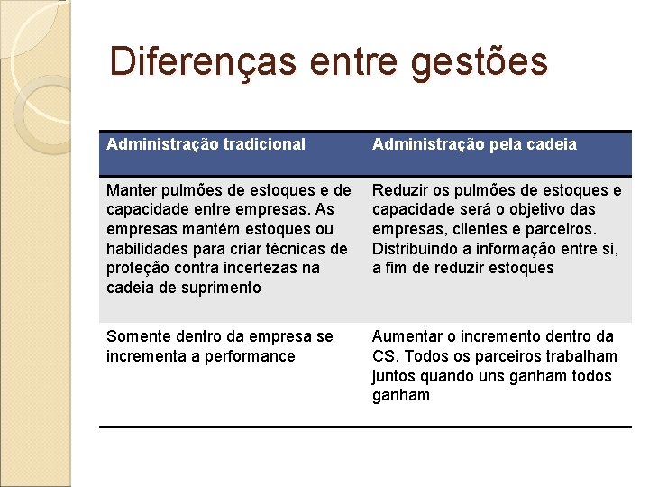 Diferenças entre gestões Administração tradicional Administração pela cadeia Manter pulmões de estoques e de