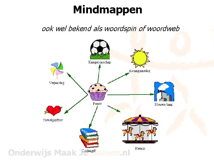 Mindmappen ook wel bekend als woordspin of woordweb 