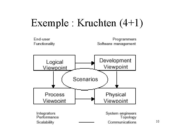 Exemple : Kruchten (4+1) 10 