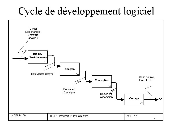 Cycle de développement logiciel Cahier Des charges ; Entrevue décideur Déf pb, Etude besoins