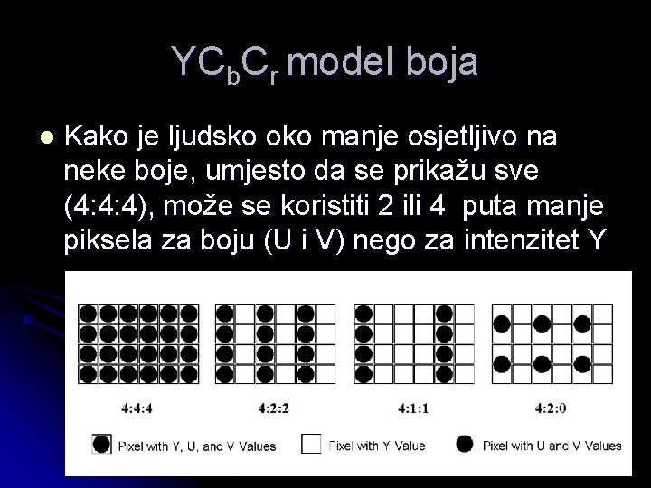 YCb. Cr model boja l Kako je ljudsko oko manje osjetljivo na neke boje,