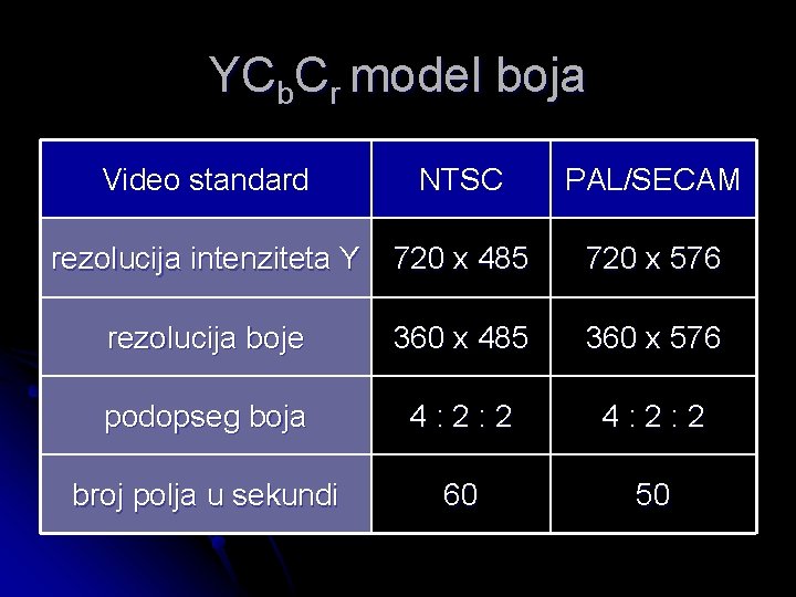 YCb. Cr model boja Video standard NTSC PAL/SECAM rezolucija intenziteta Y 720 x 485