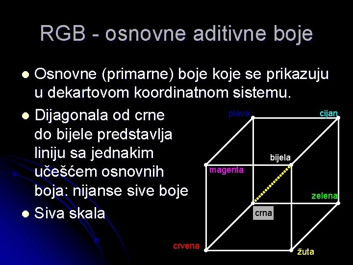 RGB - osnovne aditivne boje Osnovne (primarne) boje koje se prikazuju u dekartovom koordinatnom