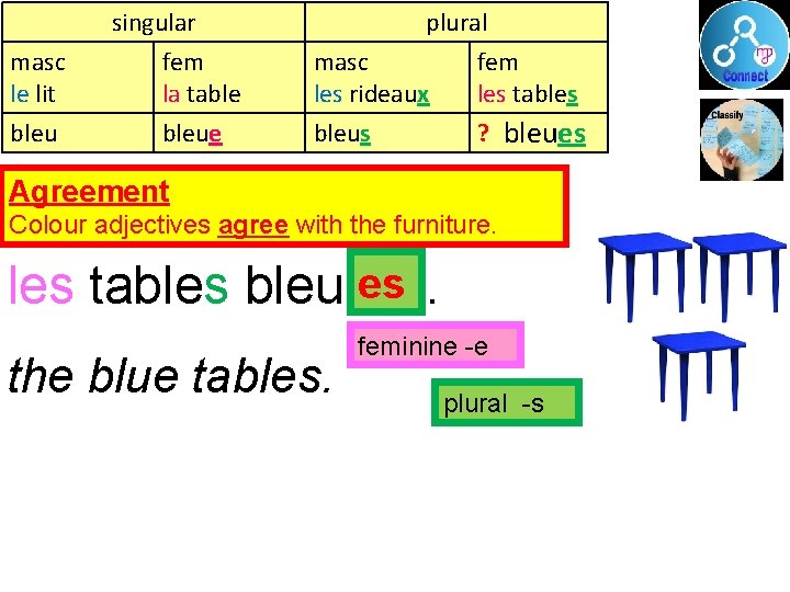 masc le lit bleu singular fem la table bleue plural masc fem les rideaux