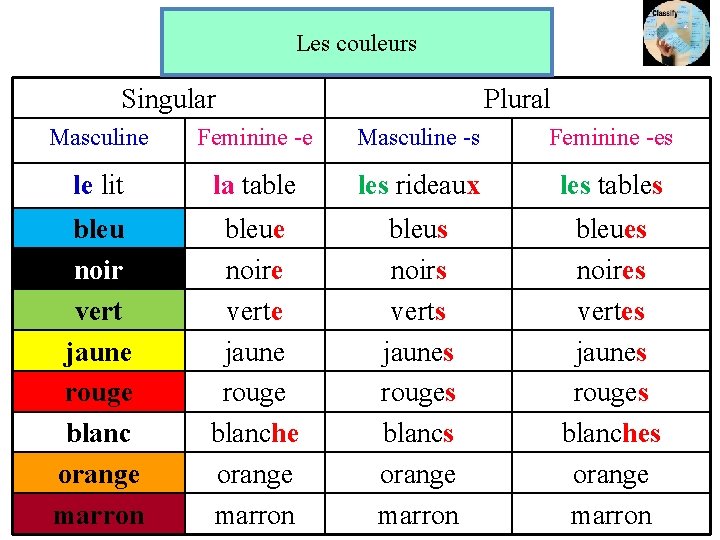 Les couleurs Singular Plural Masculine Feminine -e Masculine -s Feminine -es le lit la