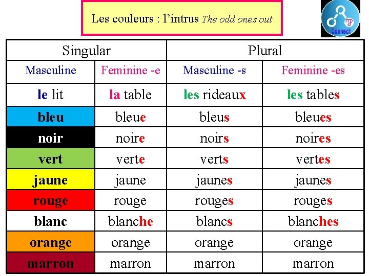 Les couleurs : l’intrus The odd ones out Singular Plural Masculine Feminine -e Masculine