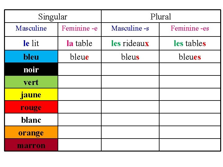 Singular Plural Masculine Feminine -e Masculine -s Feminine -es le lit la table les