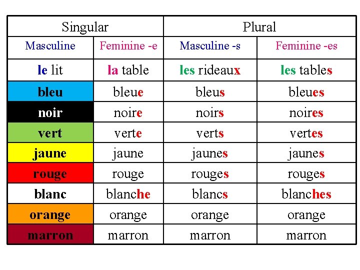 Singular Plural Masculine Feminine -e Masculine -s Feminine -es le lit la table les