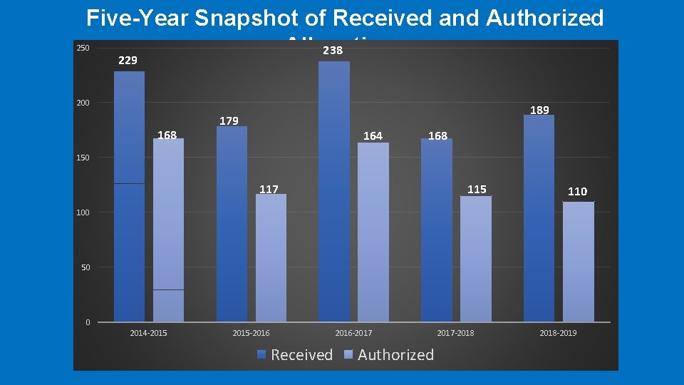 Five-Year Snapshot of Received and Authorized Allegations 238 229 250 200 168 189 179