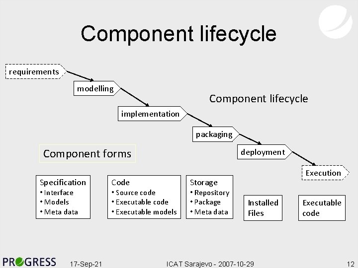 Component lifecycle requirements modelling Component lifecycle implementation packaging Component forms Specification • Interface •