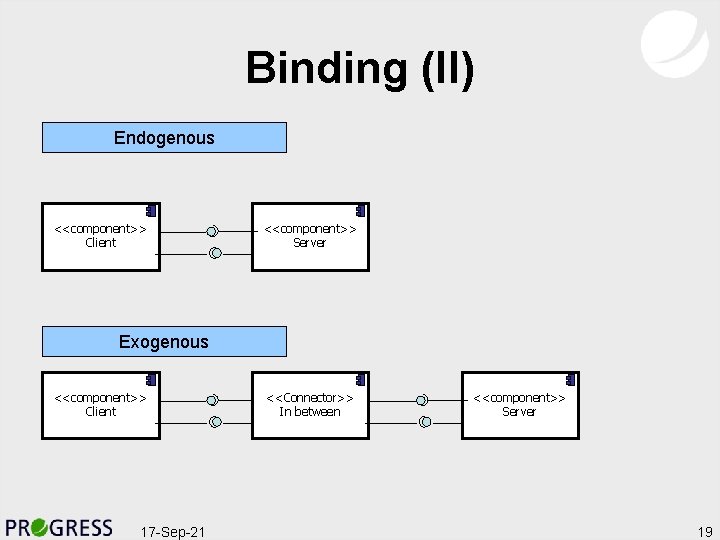 Binding (II) Endogenous <<component>> Client <<component>> Server Exogenous <<component>> Client 17 -Sep-21 <<component>> <<Connector>>