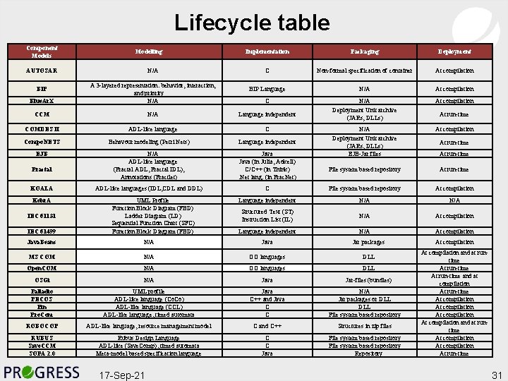 Lifecycle table Component Models Modelling AUTOSAR N/A Implementation Packaging Deployment C Non-formal specification of
