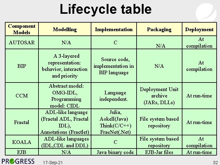 Lifecycle table Component Models AUTOSAR BIP CCM Fractal KOALA EJB Modelling N/A A 3