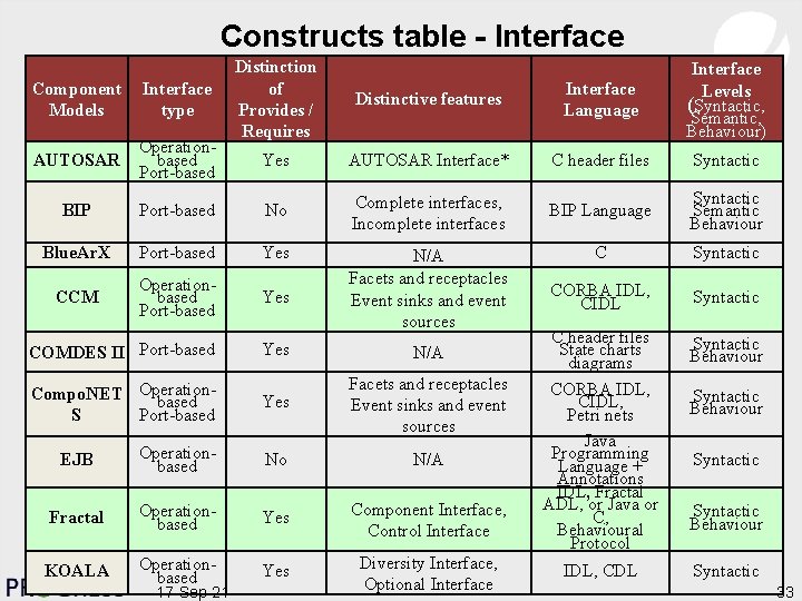 Constructs table - Interface Distinction of Provides / Requires Distinctive features Interface Language Interface