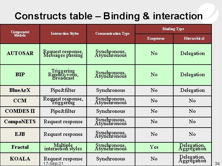 Constructs table – Binding & interaction Component Models Binding Type Interaction Styles Communication Type