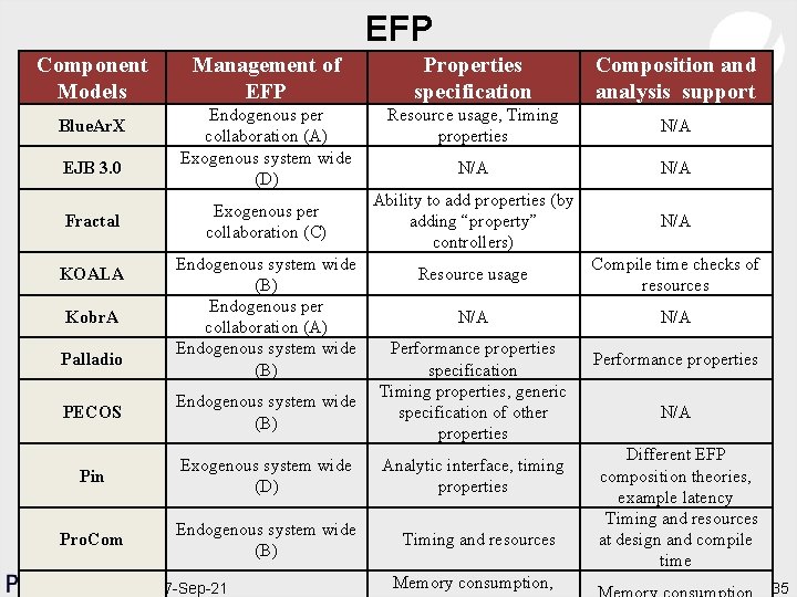 EFP Component Models Blue. Ar. X EJB 3. 0 Fractal KOALA Kobr. A Palladio