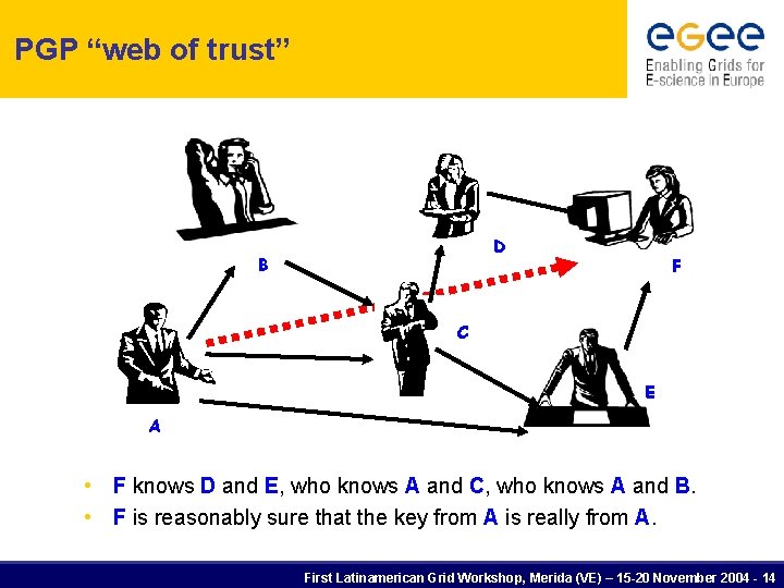 PGP “web of trust” D B F C E A • F knows D