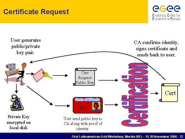 Certificate Request User generates public/private key pair. CA confirms identity, signs certificate and sends
