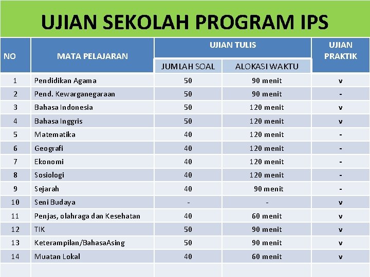 UJIAN SEKOLAH PROGRAM IPS NO 1 MATA PELAJARAN UJIAN TULIS JUMLAH SOAL ALOKASI WAKTU