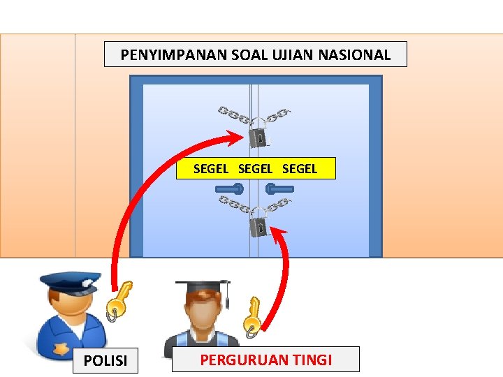 PENYIMPANAN SOAL UJIAN NASIONAL SEGEL POLISI PERGURUAN TINGI 